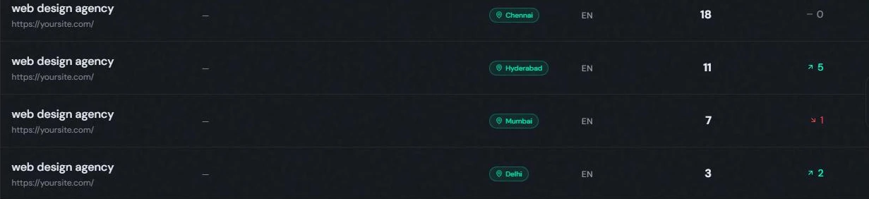 City-level rank tracking in the SerpObserver dashboard, showing the same keyword tracked separately across Delhi, Mumbai, Hyderabad, and Chennai
