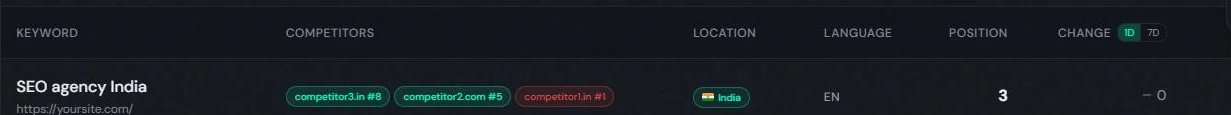 Competitor rank comparison in the SerpObserver dashboard, showing competitor domains and positions alongside your own ranking